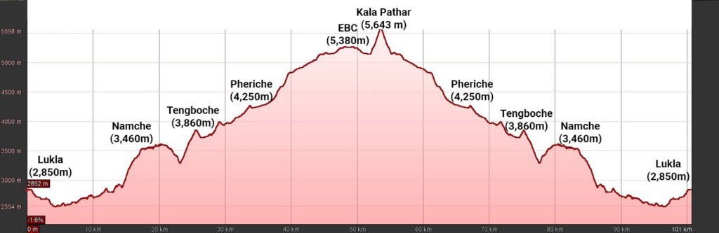 Everest Base Camp Trek Elevation